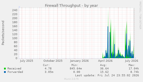 Firewall Throughput