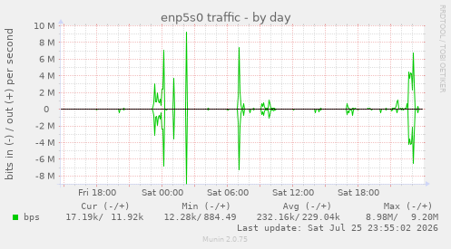 enp5s0 traffic