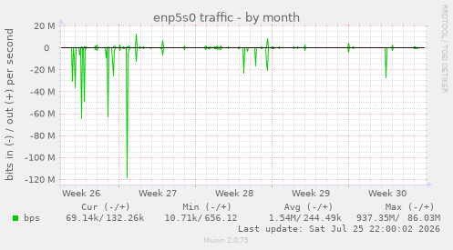 enp5s0 traffic