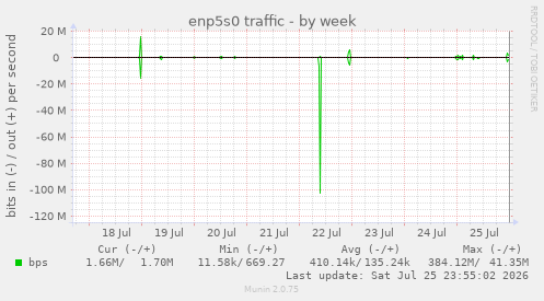 enp5s0 traffic