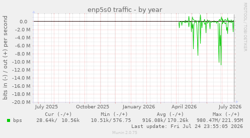 enp5s0 traffic