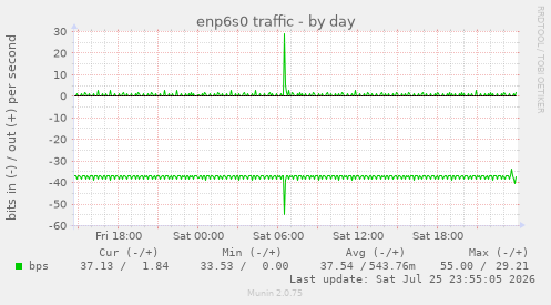 enp6s0 traffic