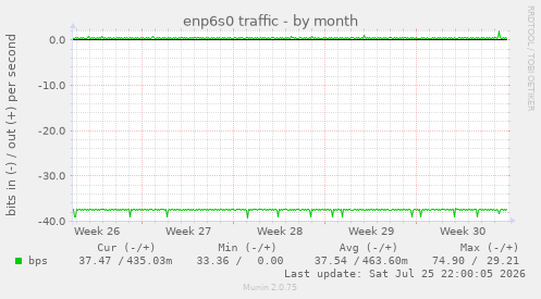 enp6s0 traffic