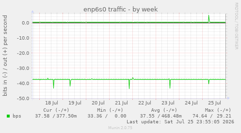 enp6s0 traffic