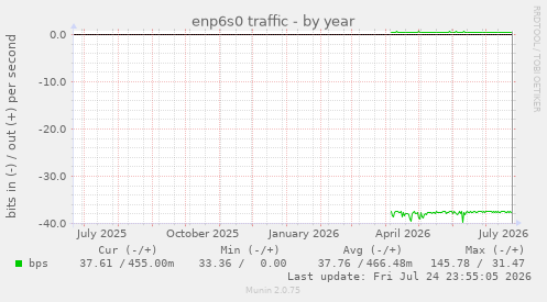 enp6s0 traffic