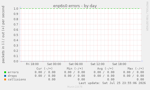 enp6s0 errors