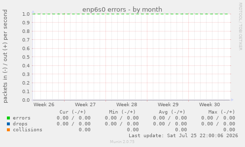 enp6s0 errors