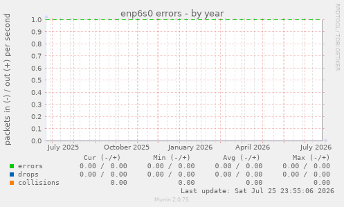 enp6s0 errors