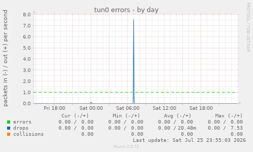 tun0 errors