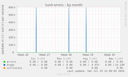 tun0 errors