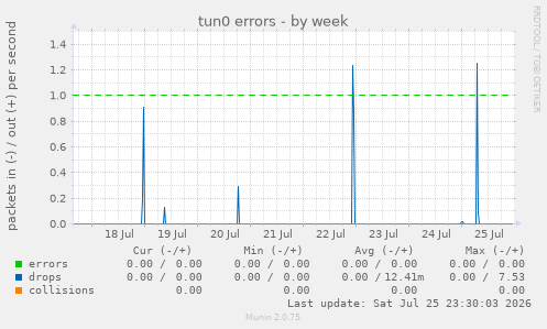 tun0 errors