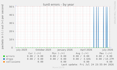 tun0 errors