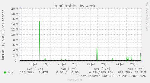 tun0 traffic