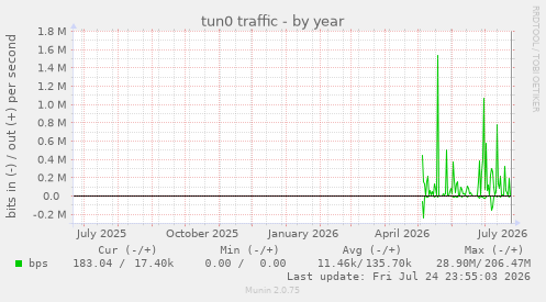 tun0 traffic