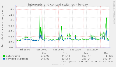 Interrupts and context switches
