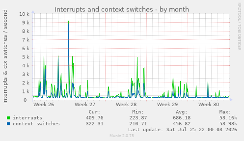 Interrupts and context switches