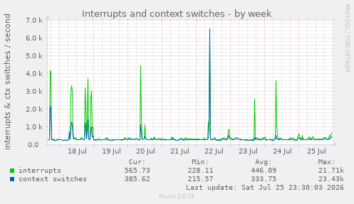 Interrupts and context switches