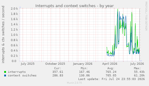 Interrupts and context switches