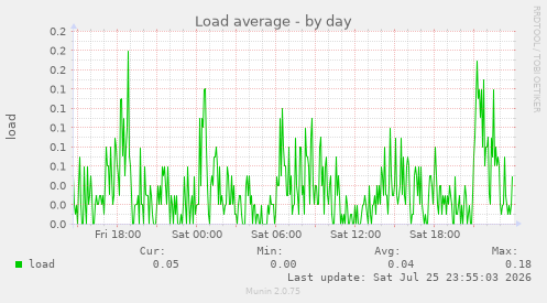 Load average