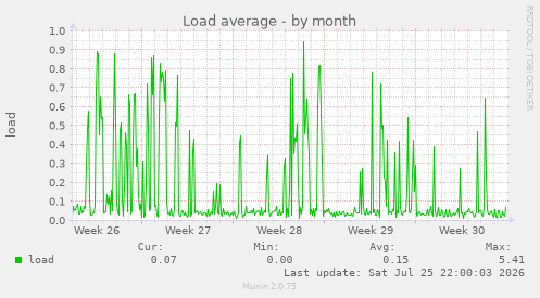 Load average