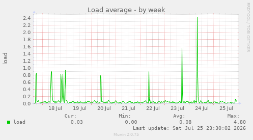 Load average