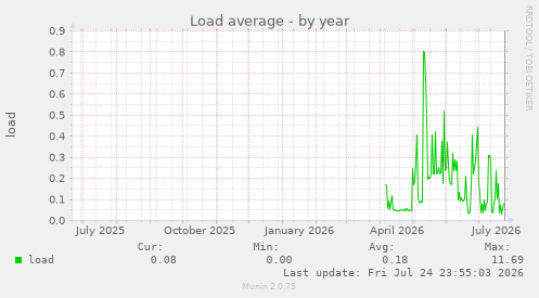 Load average