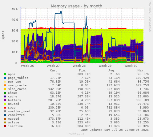 Memory usage