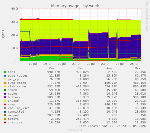 Memory usage