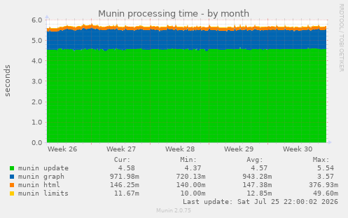 Munin processing time