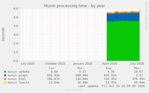 Munin processing time