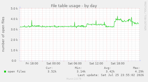 File table usage