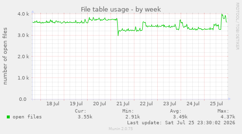 File table usage