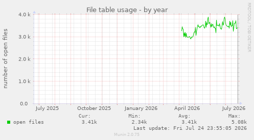 File table usage