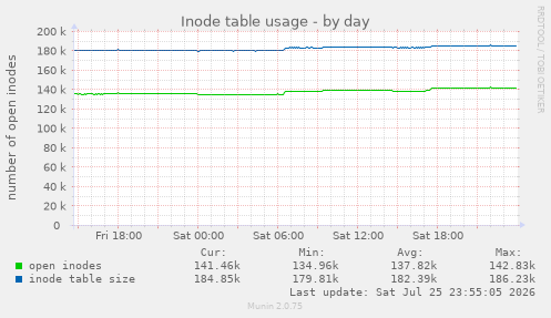 Inode table usage