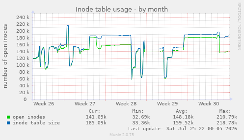 Inode table usage