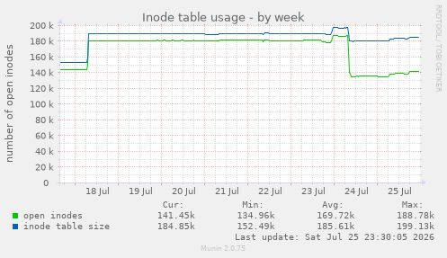 Inode table usage