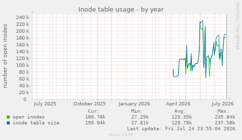 Inode table usage