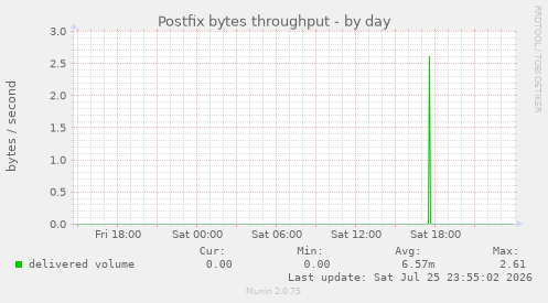 Postfix bytes throughput