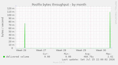 Postfix bytes throughput