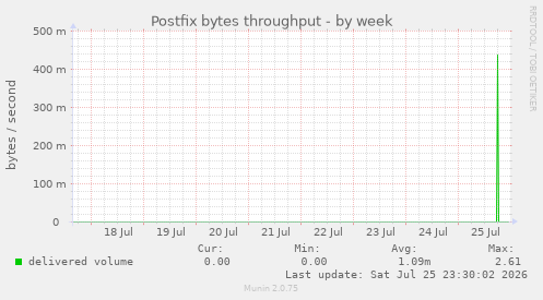 Postfix bytes throughput