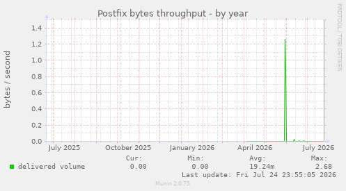 Postfix bytes throughput