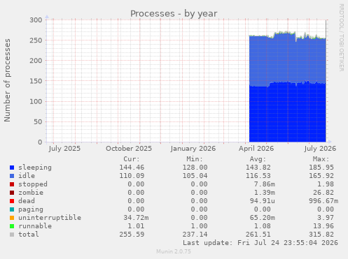 Processes