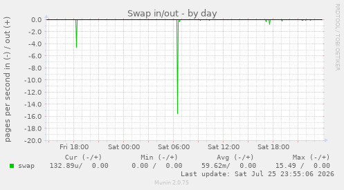 Swap in/out