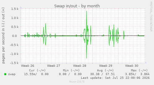 Swap in/out