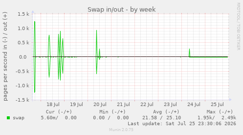 Swap in/out