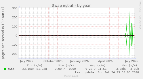 Swap in/out