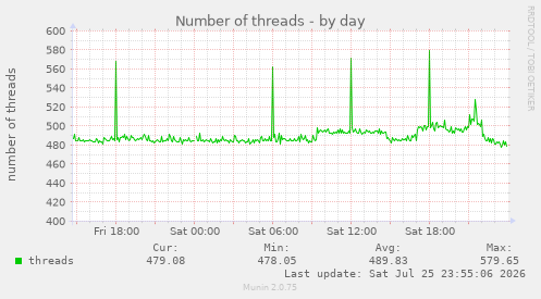 Number of threads