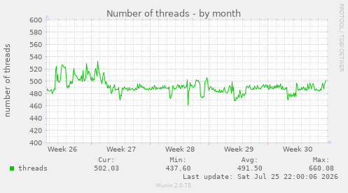 Number of threads
