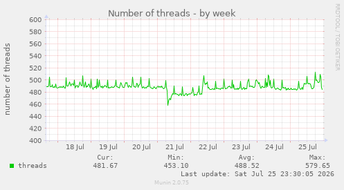 Number of threads