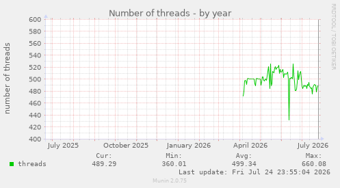 Number of threads